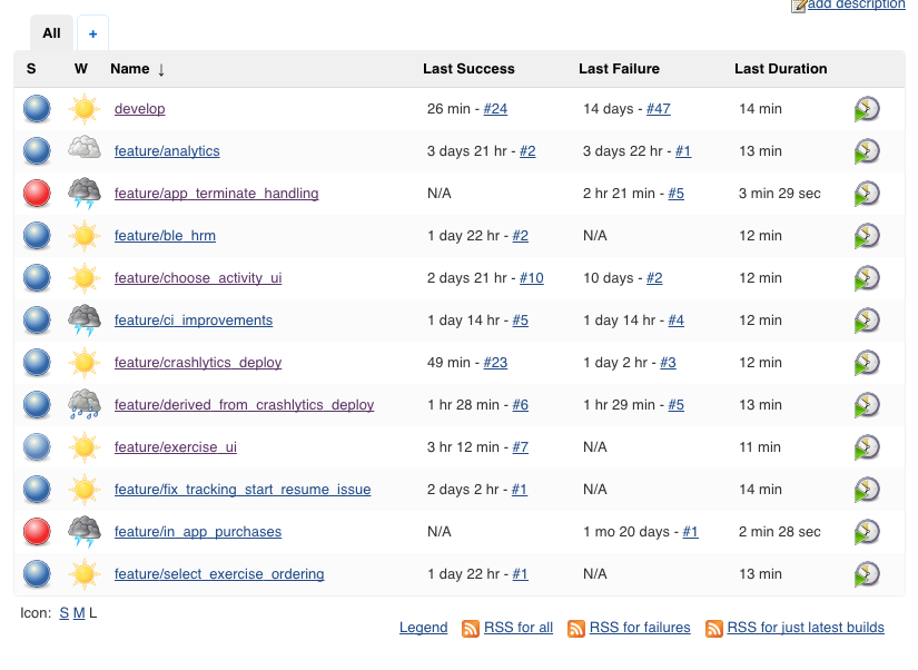 Jenkins 2.0 Multibranch jobs